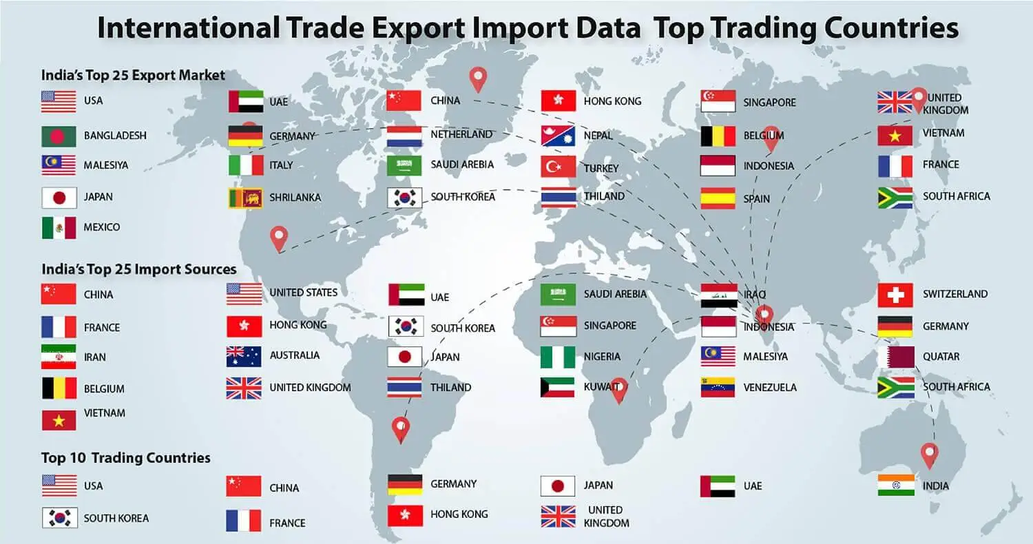 Top Trading Countries